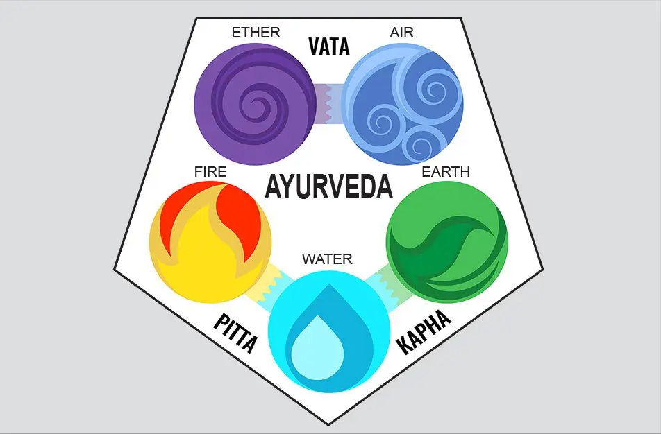 Ayurvedic pitta kapha dosha air water fire earth Indian